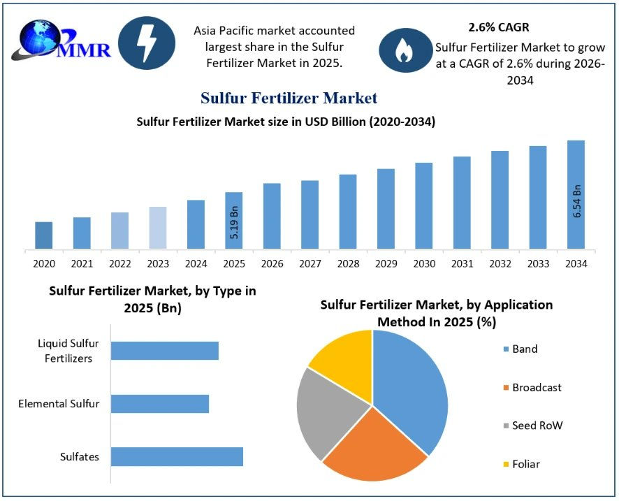 Sulfur Fertilizer Market Future Scope and Growth Opportunities