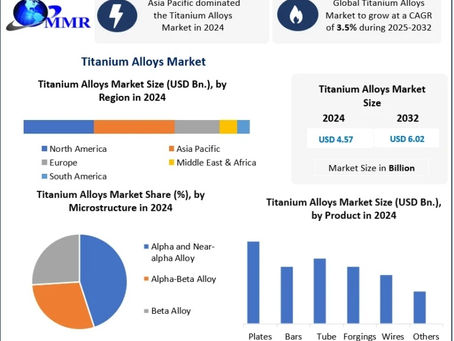 Titanium Alloys Market Size, Share, and Emerging Trends Industry Analysis