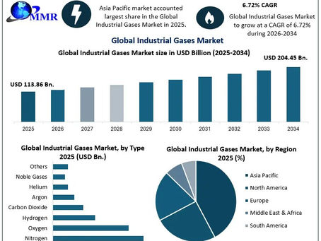Industrial Gases Market Size, Share, and Competitive Industry Landscape – Report by MMR