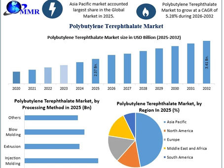 Polybutylene Terephthalate Market Growth Drivers and Future Opportunities