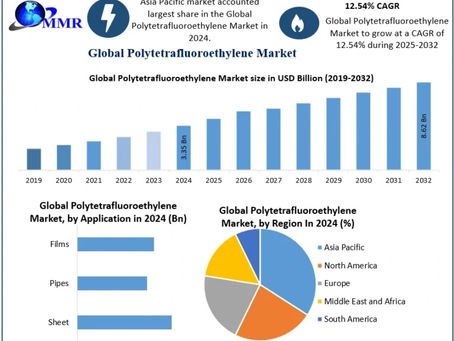 Polytetrafluoroethylene Market to Expand at 12.54% CAGR Through 2032 Amid Rising Industrial Demand