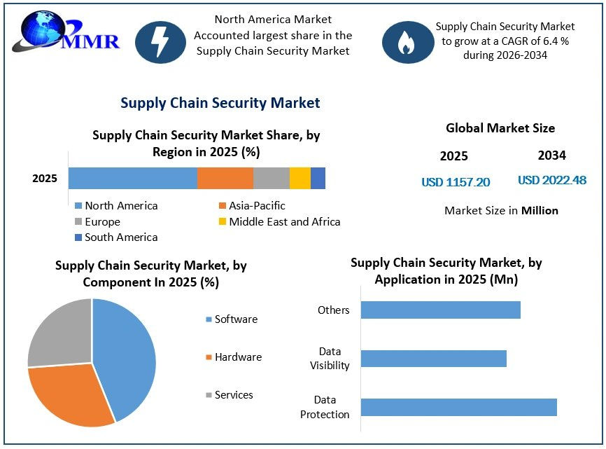 Supply Chain Security Market Analysis, Demand, and Growth Opportunities