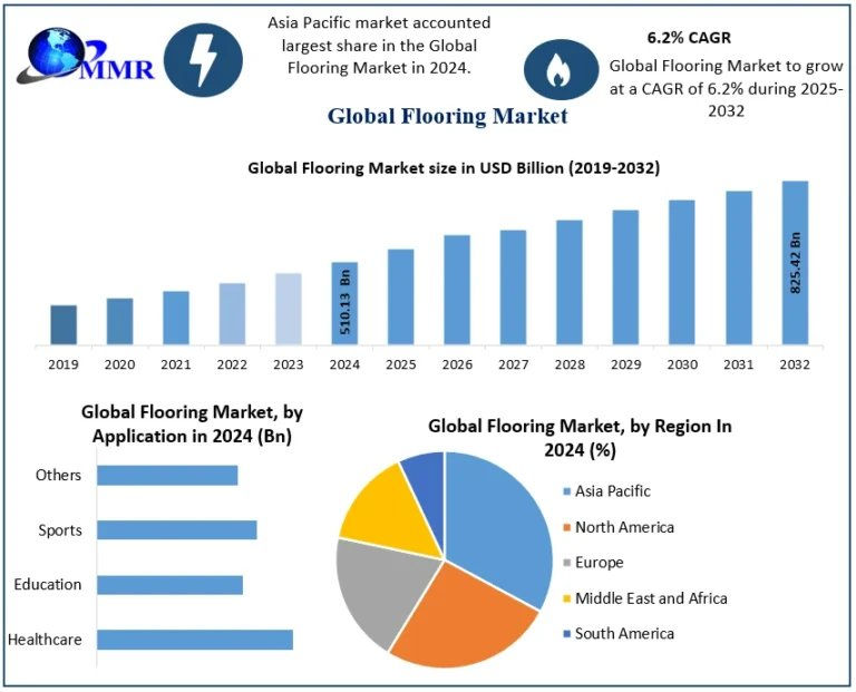 Flooring Market Growth Trends, Demand Drivers, and Future Opportunities