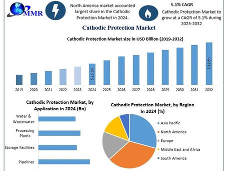 Cathodic Protection Market Industry Overview and Global Market Landscape 2025-2032
