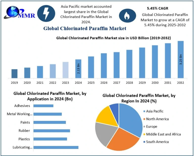 Chlorinated Paraffin Market Industry Overview, Development Segments