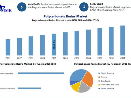 Polycarbonate Resins Market Size, Share, and Emerging Trends Analysis Through 2032
