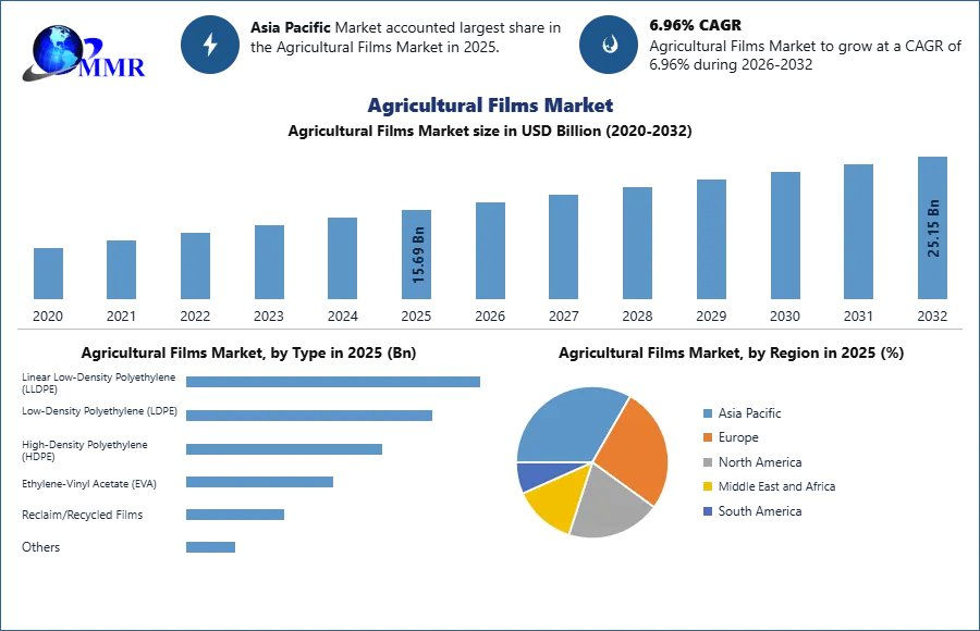 Agricultural Films Market Size, Growth, and Revenue Forecast Analysis