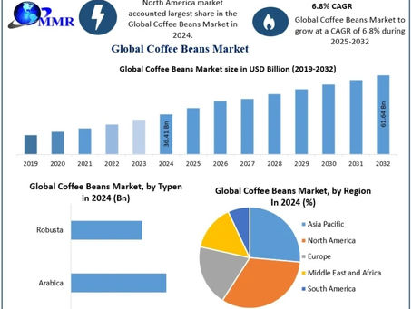 Coffee Beans Market Future Scope and Projected Industry Growth 2025-2032