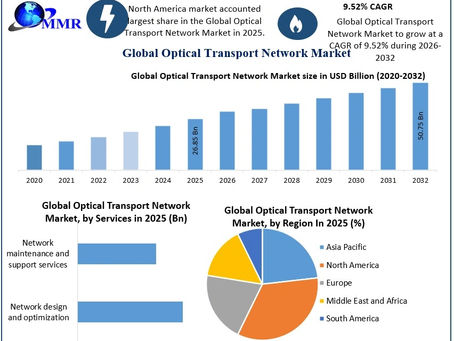Optical Transport Network Market Size, Share, and Emerging Trends 2025–2032