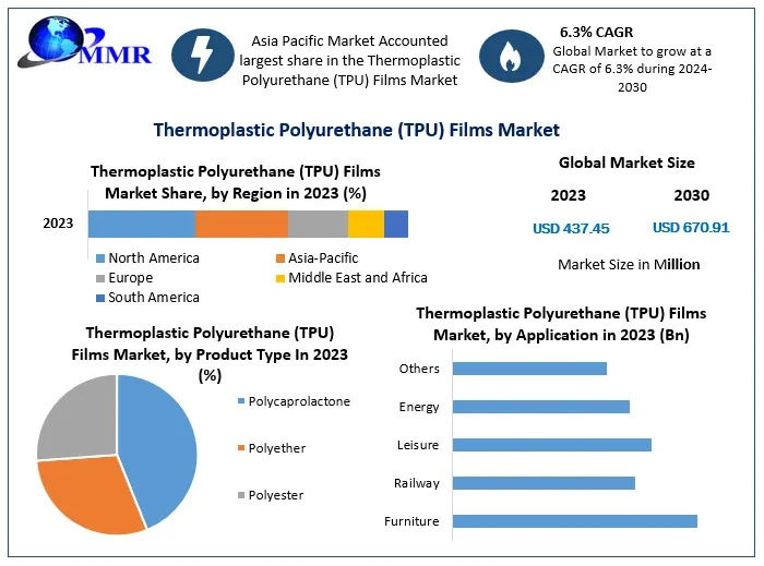 Thermoplastic Polyurethane (TPU) Films Market Top Companies and Emerging Industry Trends