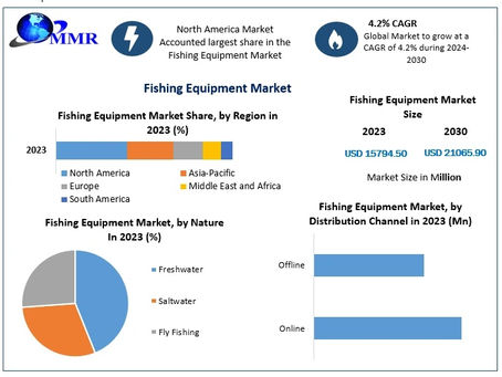Fishing Equipment Market Industry Analysis and Development Key Insights