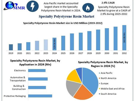 Specialty Polystyrene Resin Market Size and Emerging Trends 2025-2032