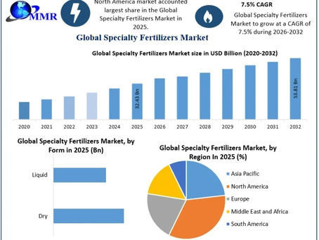 Specialty Fertilizers Market Top Companies, Share and Growth Analysis