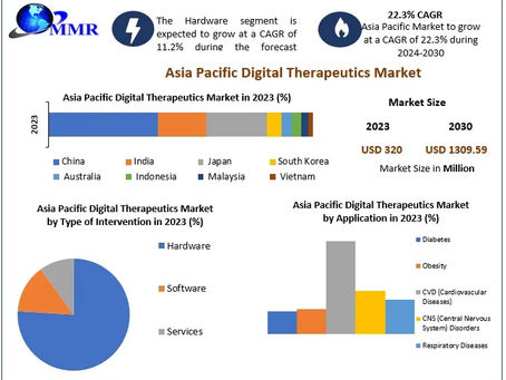 Asia Pacific Digital Therapeutics Market Growth Drivers and Investment Outlook 2024-2030