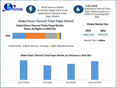 Direct Thermal Ticket Paper Market Revenue Forecast and Market Trajectory 2025-2032