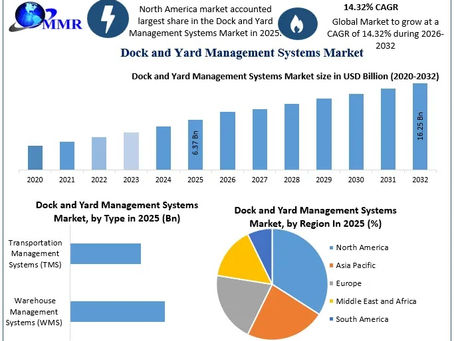 Dock and Yard Management Market Growth Drivers and Competitive Analysis Insights