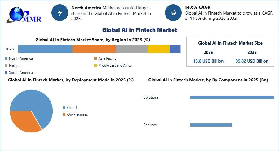 AI in Fintech Market Growth Analysis and Future Industry Potential