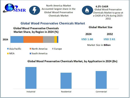Wood Preservative Chemicals Market Competitive Analysis and Demand Dynamics 2025-2032