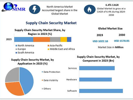 Supply Chain Security Market Share, Demand Trends, Top Companies