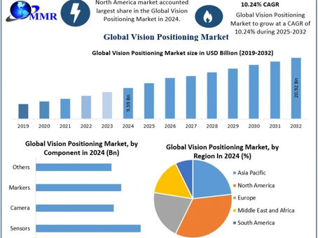 Vision Positioning Market Recent Developments and Opportunities 2025-2032