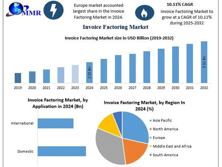 Invoice Factoring Market Size, Share, and Emerging Trends 2025-2032