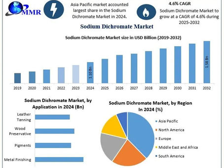 Sodium Dichromate Market Growth Trends, Revenue Forecast