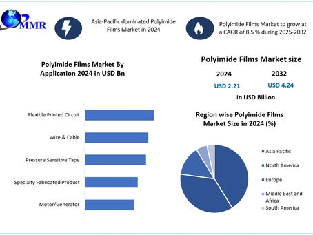 Polyimide Films Market Registers Healthy 8.5% CAGR with Rising Demand for Flexible Circuits