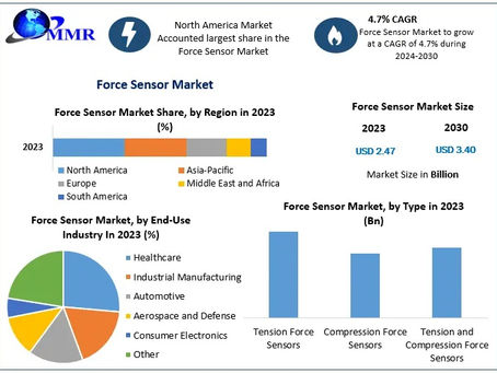 Force Sensor Market Growth Trends: Key Insights for 2024 and Beyond