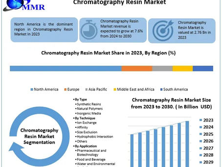 Chromatography Resins Market Demand, Industry Overview