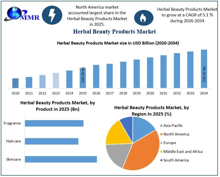 Herbal Beauty Products Market Development Analysis and Future Outlook