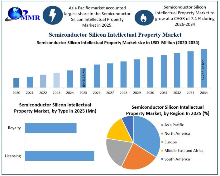 Semiconductor Silicon Intellectual Property Market Development Analysis and Future Scope