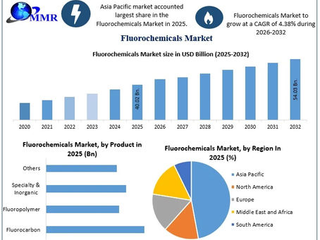 Fluorochemicals Market Top Companies and Industry Development Trends