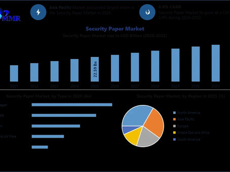 Security Paper Market Trend by Type, Analysis by 2032