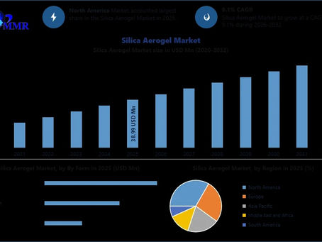 Silica Aerogel Market Growth Drivers and Investment Outlook 2025-2032