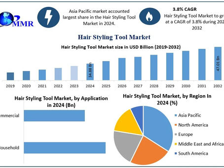Hair Styling Tool Market Industry Growth and Competitive Analysis 2025-2032