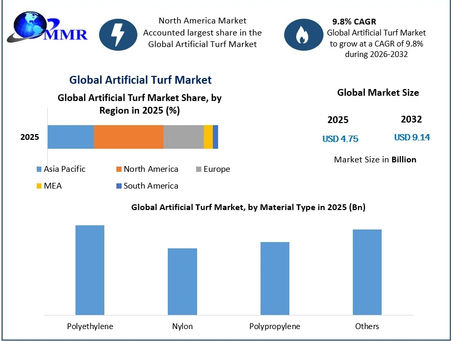 Artificial Turf Market Future Scope Demand and Projected Industry Growth