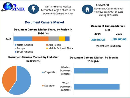 Document Camera Market Revenue Forecast and Market Trajectory 2025-2032