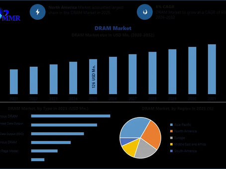 Why The Global DRAM Market Is At The Center Of The Digital Economy Boom