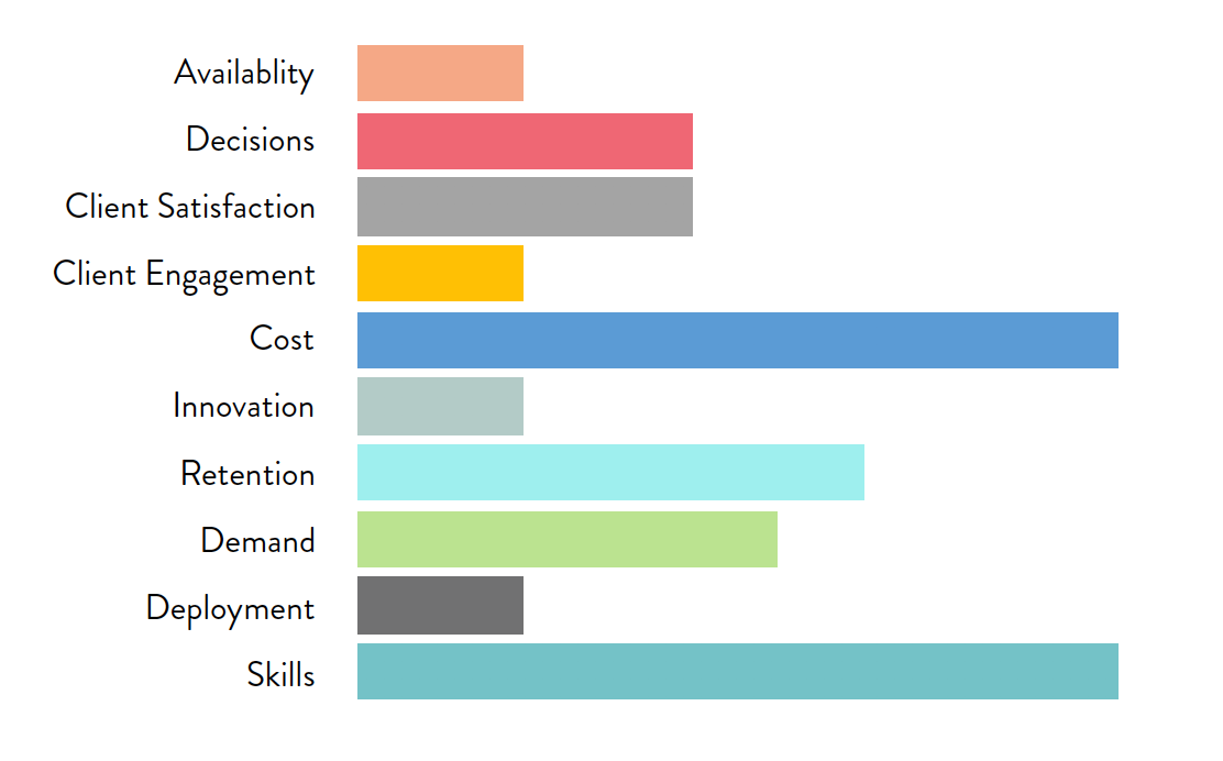 Skill was the #1 issue for capacity planners (Precursive's Agile Workforce, 2018)