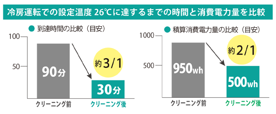 電気代節約のグラフ