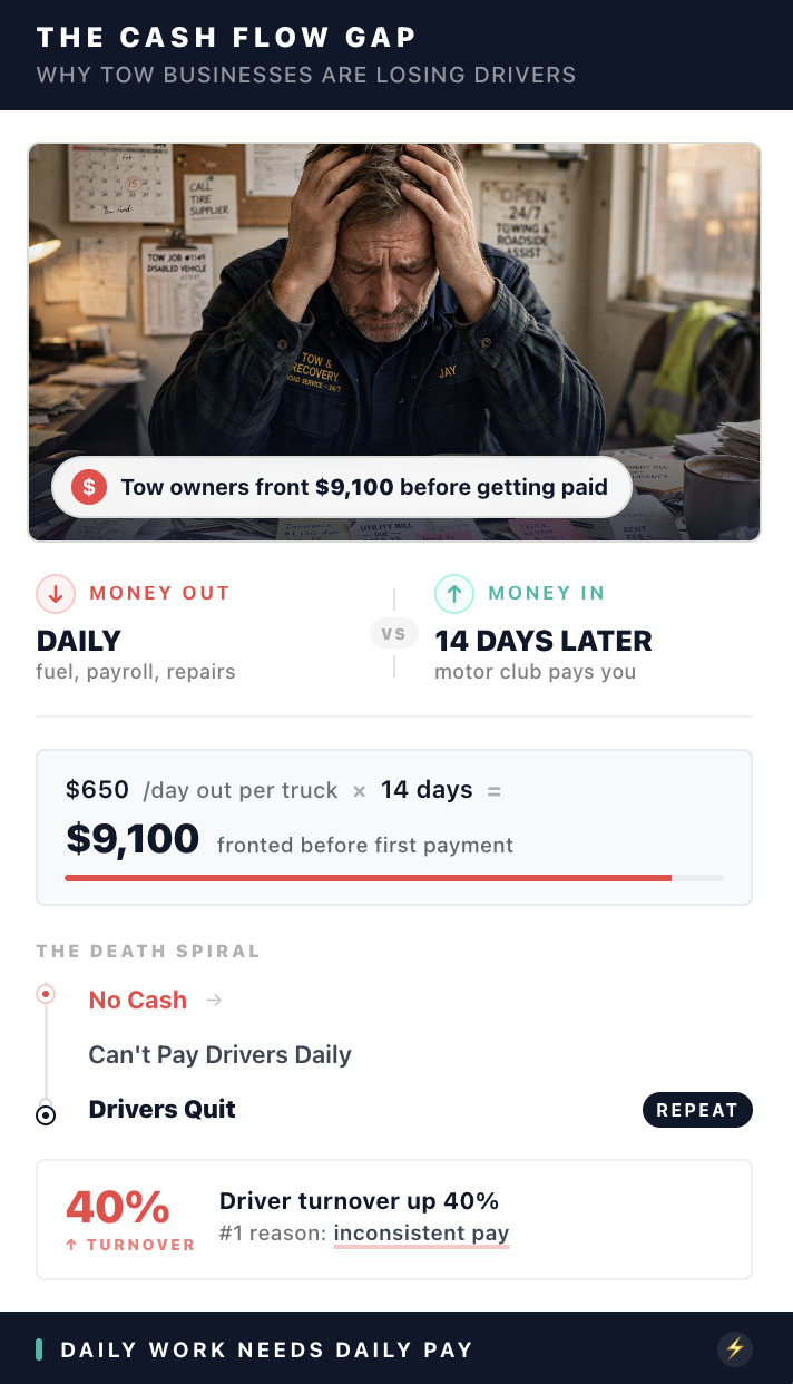 The Hidden Cost of Slow Pay: Why Payment Timing Matters to Roadside Service Providers