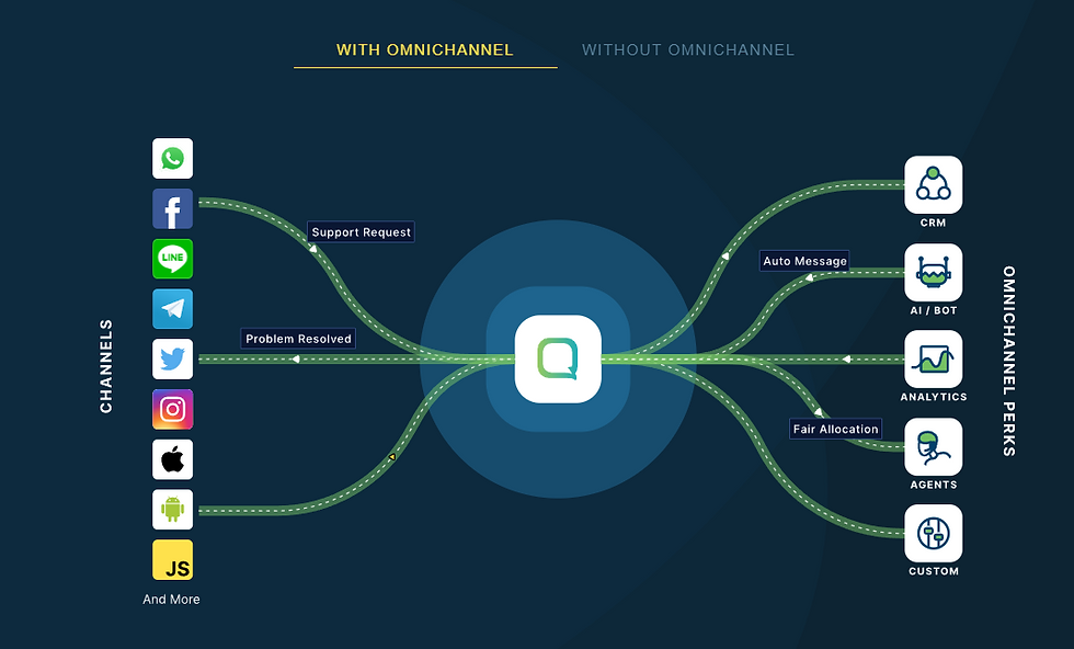 Omnichannel