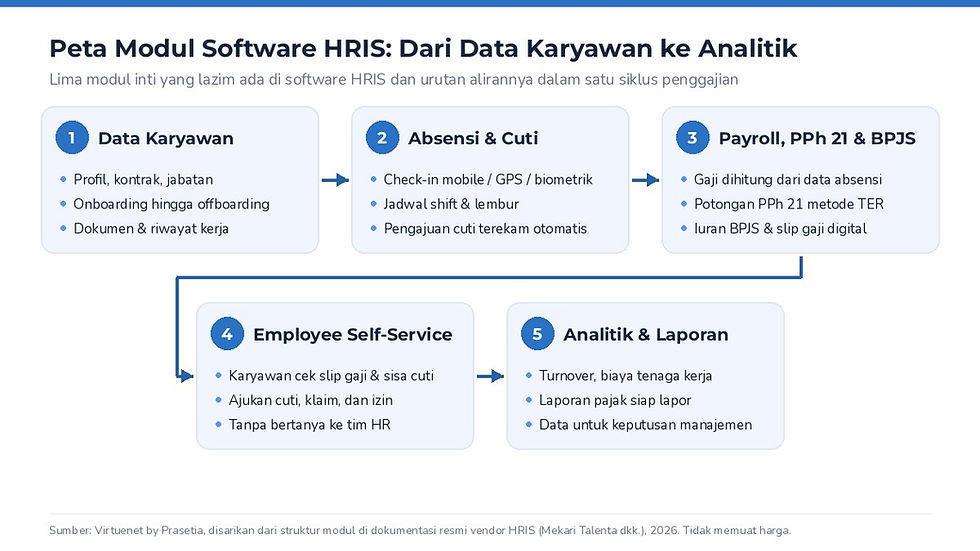 Diagram peta modul software HRIS: data karyawan, absensi dan cuti, payroll PPh 21 dan BPJS, employee self-service, analitik