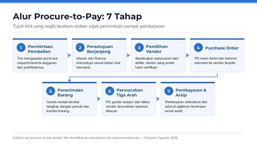 Diagram alur procure-to-pay tujuh tahap dalam software procurement