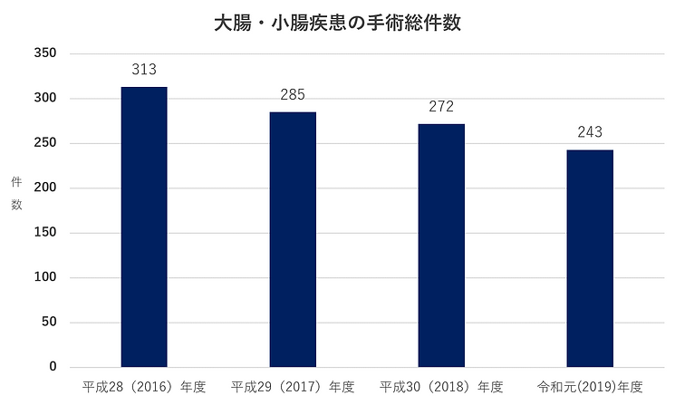 昭和大学藤が丘病院消化器・一般外科 大腸・小腸疾患の手術総件数