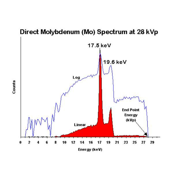 Miniatura: Espectro de rayos X para mamografía medido con detector CdTe Amptek