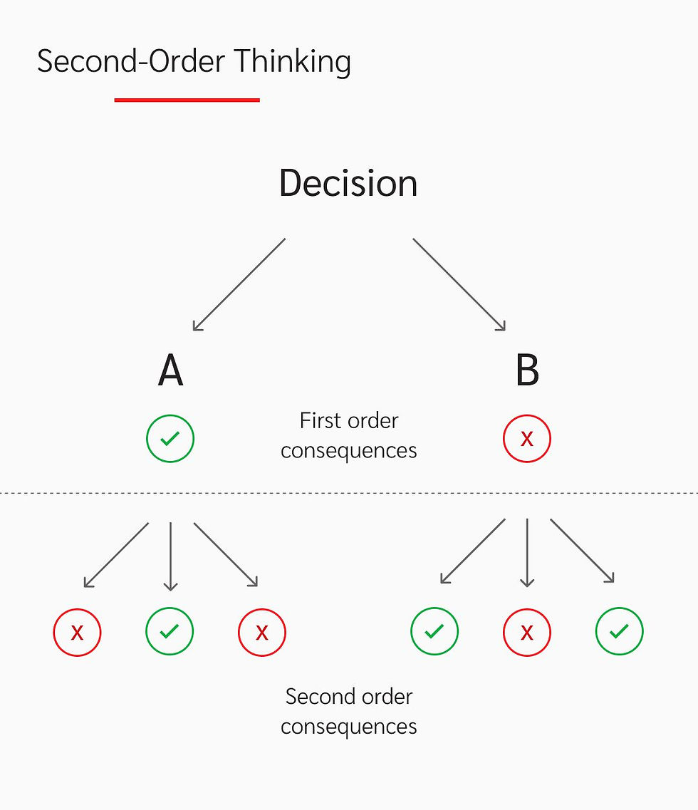 Flow chart showing first and second order consequences
