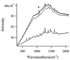 4. Quantitative analysis of simulated illicit street-drug samples using Raman spectroscopy and partial least squares regression
