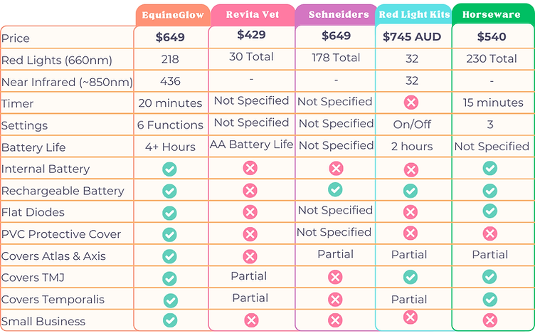 EquineGlow Poll comparison table showing 654 LEDs vs competitors 128-300 LEDs