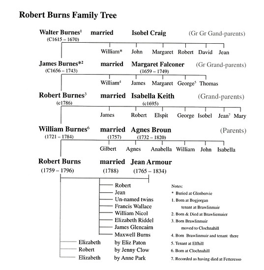Burns Family Tree | Burnsfatherland